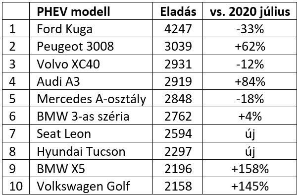 2021 júliusi új plug-in hibrid autó értékesítés Európában – táblázat