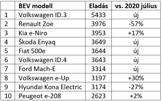 2021 júliusi új tisztán elektromos autó értékesítés Európában – táblázat