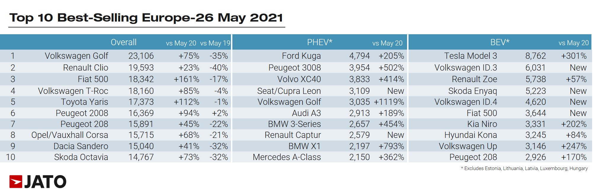 legnépszerűbb modellek Európában – 2021 május