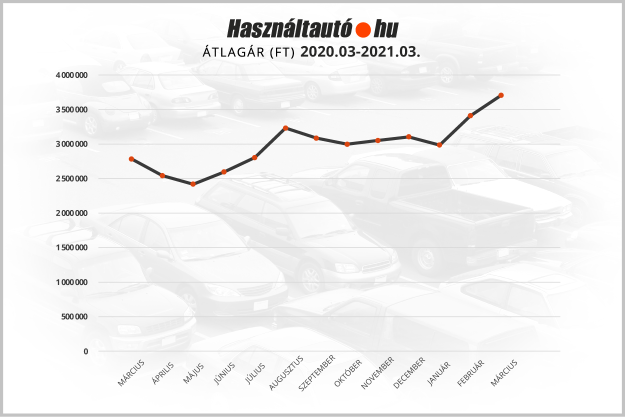 magyarországi használt autók átlagárának változása – grafikon