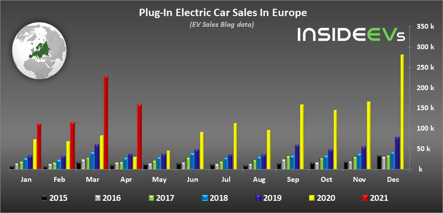 hálózatról tölthető elektromos autók értékesítése Európában – grafikon