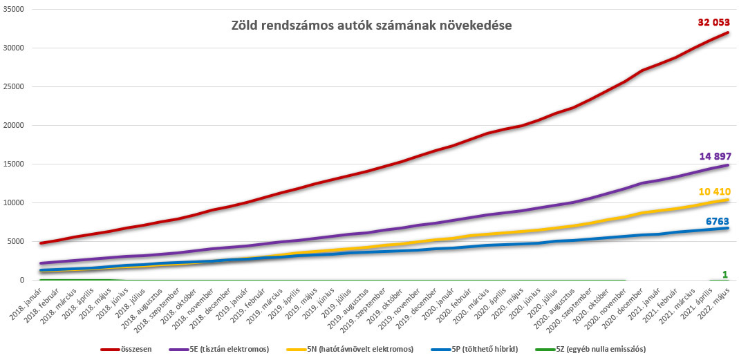 zöld rendszámos autók számának növekedése – grafikon