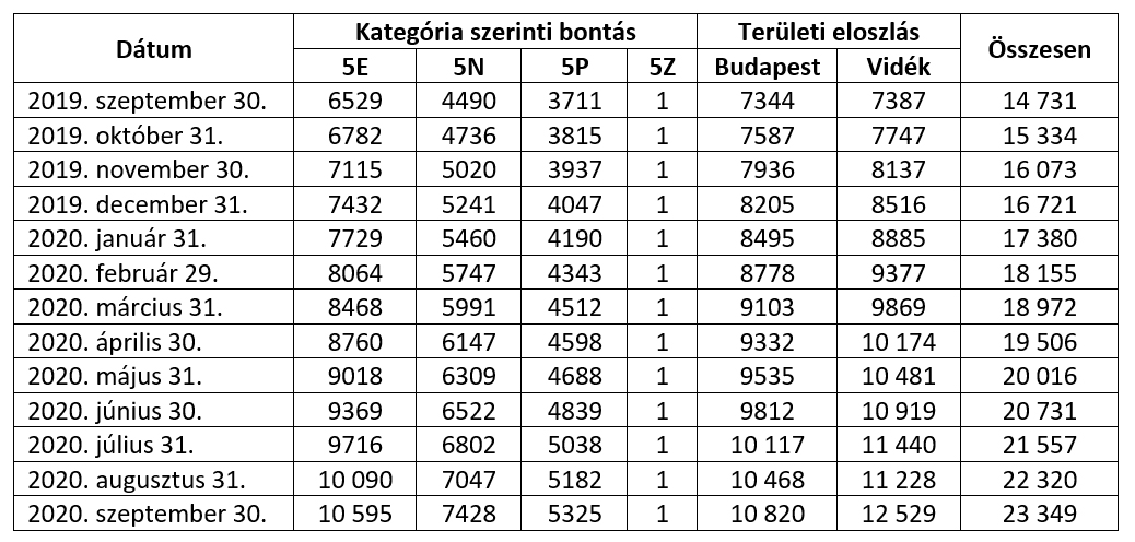zöld rendszámos autó alakulása Magyarországon táblázat